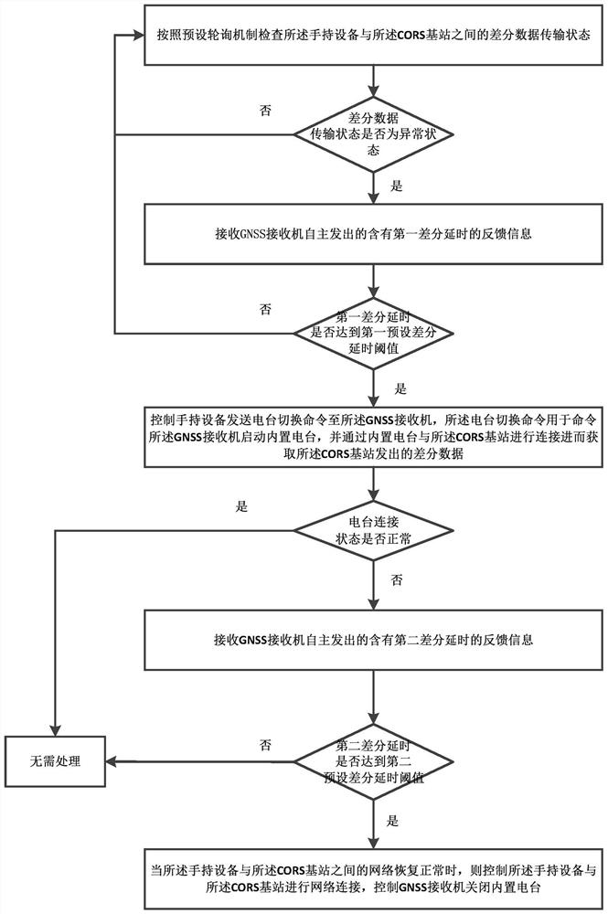 Differential data transmission mode scheduling method, equipment, medium and product