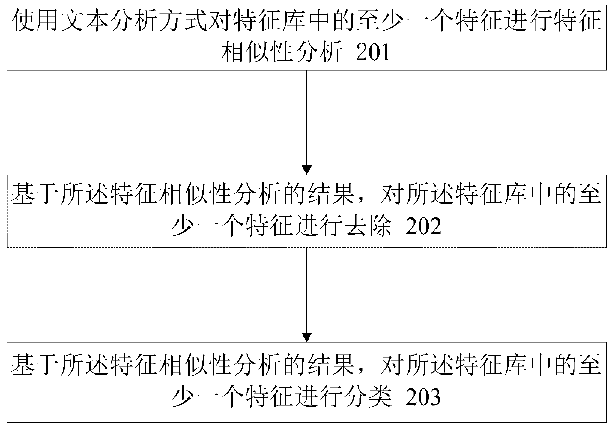 Method, apparatus, and non-transitory machine-readable medium for processing feature library