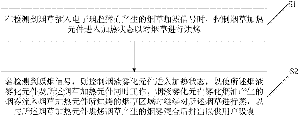 Method for controlling electronic cigarette and electronic cigarette