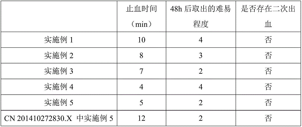 Preparation method of biodegradable medical polyurethane and chitosan composite hemostatic sponge