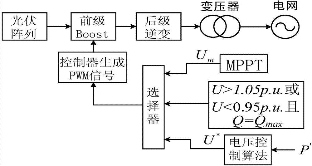 Reactive voltage control method and system for grid-connected photovoltaic power station