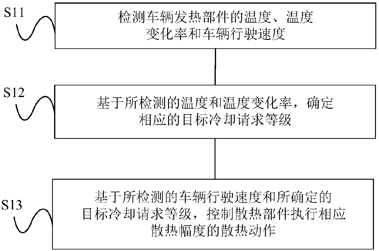 Vehicle heat dissipation control method and system