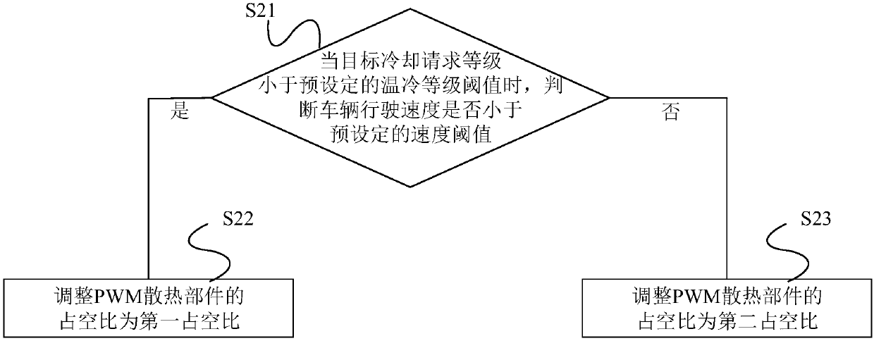 Vehicle heat dissipation control method and system