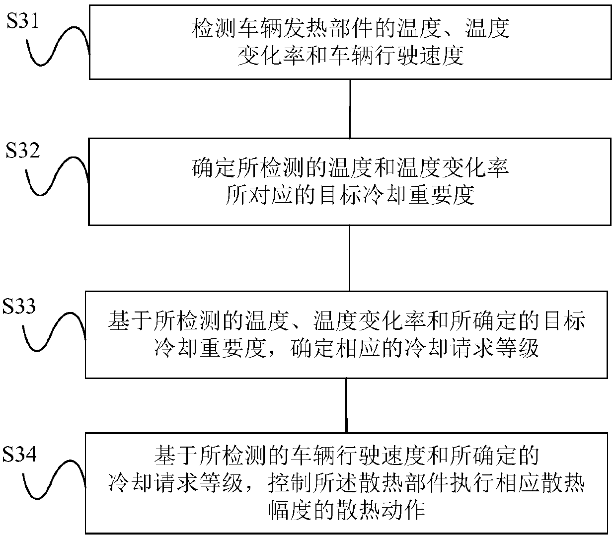 Vehicle heat dissipation control method and system