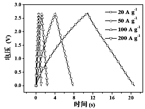 Preparation method of nitrogen-doped porous carbon material and application of nitrogen-doped porous carbon material in super capacitor