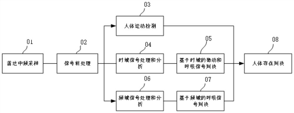 Human body existence induction detection method and device based on Doppler radar, and storage medium