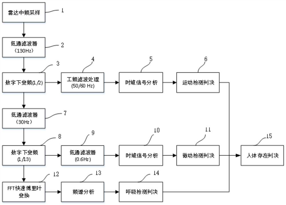 Human body existence induction detection method and device based on Doppler radar, and storage medium