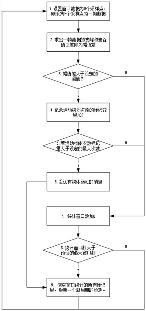 Human body existence induction detection method and device based on Doppler radar, and storage medium