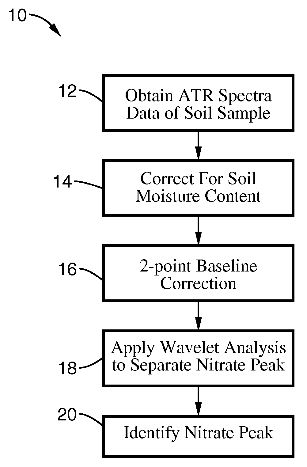 Method for soil content prediction based on a limited number of mid-infrared absorbances