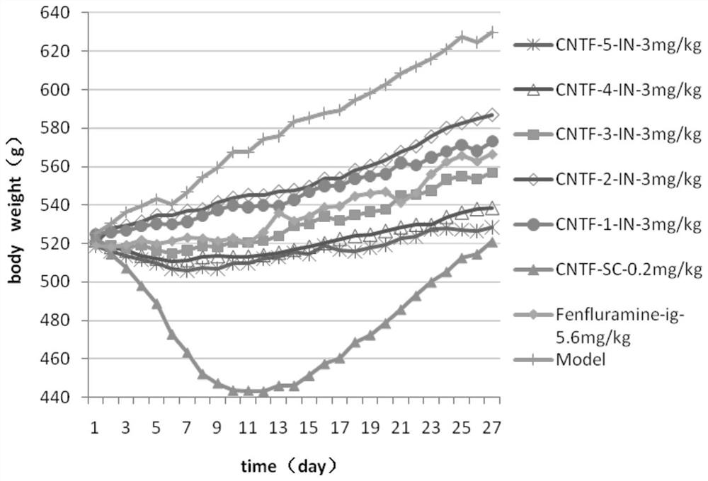 Ciliary neurotrophic factor nasal drug delivery system and its preparation method and application