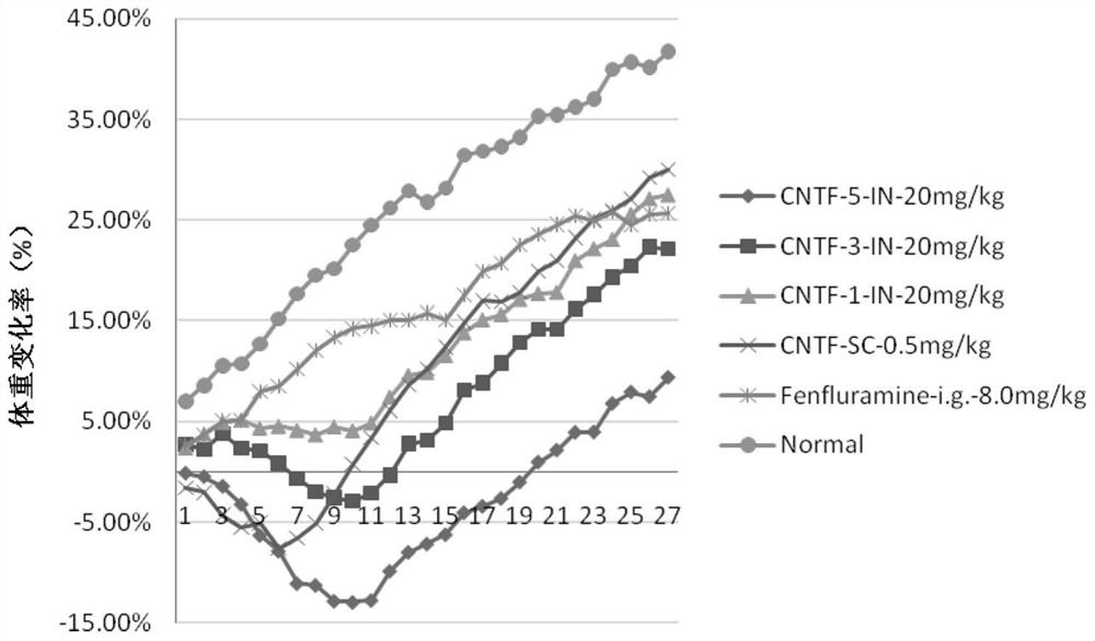 Ciliary neurotrophic factor nasal drug delivery system and its preparation method and application