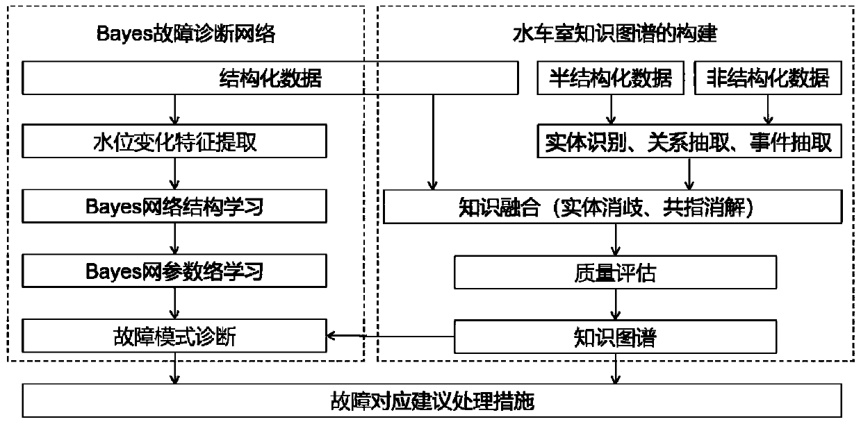 Waterwheel chamber fault diagnosis method based on knowledge graph