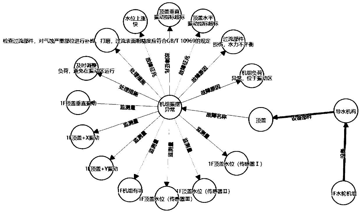 Waterwheel chamber fault diagnosis method based on knowledge graph