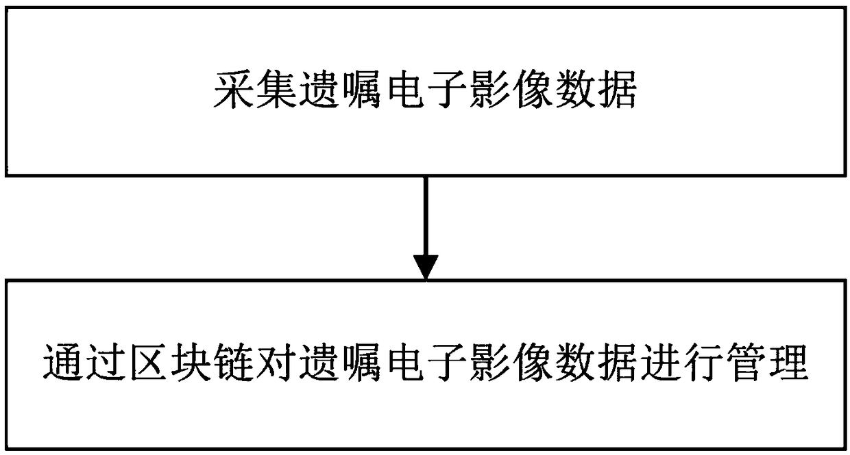 A testament electronic data management method based on block chain