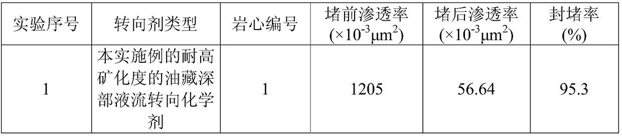 Reservoir deep fluid diversion chemical agent resistant to high salinity and its preparation method and application