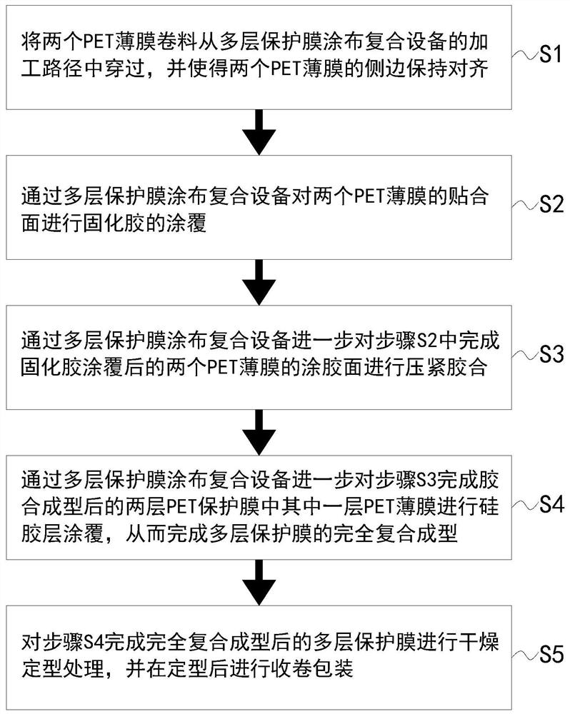 Protective film curing forming method