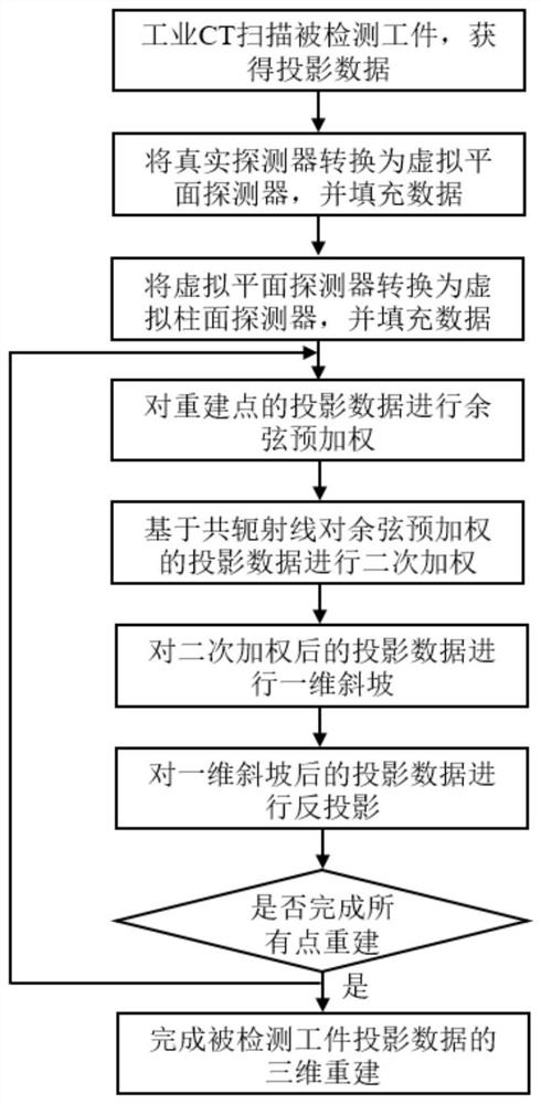 Industrial CT three-dimensional image reconstruction method based on data rearrangement and conjugate rays