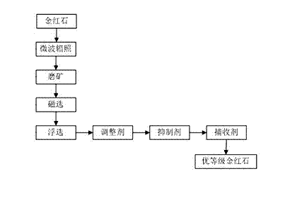 Method for raising grade of rutile by adopting microwave irradiation-magnetic separation-floatation combined process