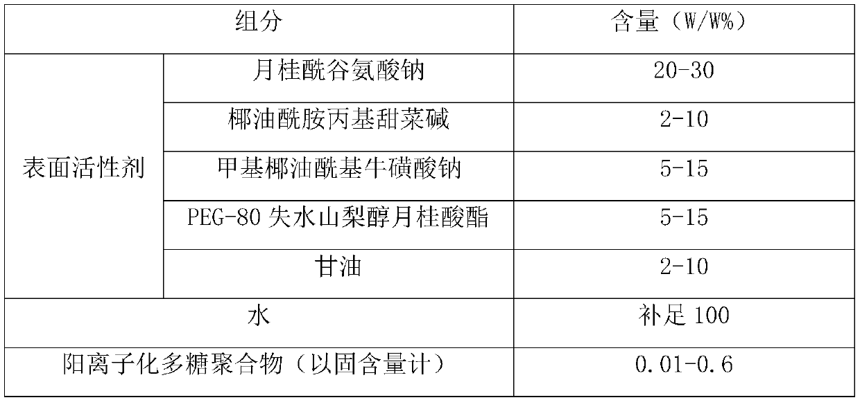 Application of cationized polysaccharide polymer in improving foam performance of surfactants