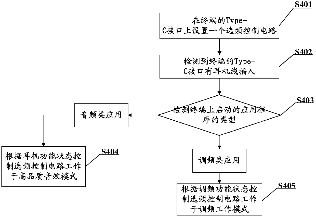 Earphone cable multiplexing method and device, mobile terminal and storage medium