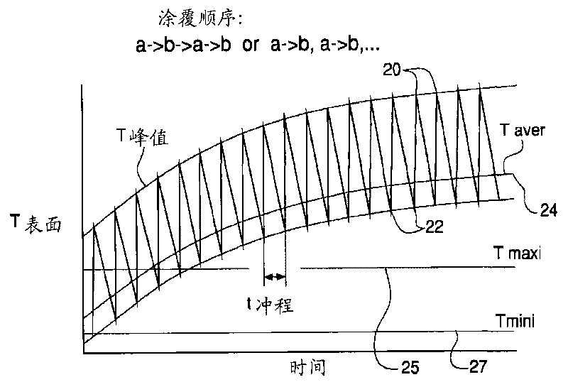 Thermal deposition surface treatment method, system and product