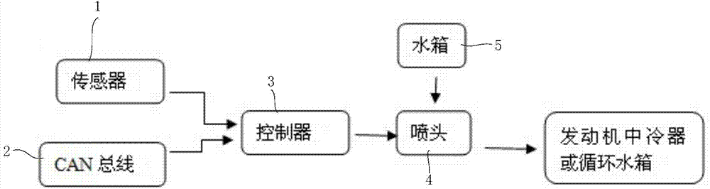 Vehicular cold mist spray system and implementation method thereof