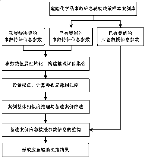 Case-based reasoning method facing hazardous chemical accident emergency aid decision making