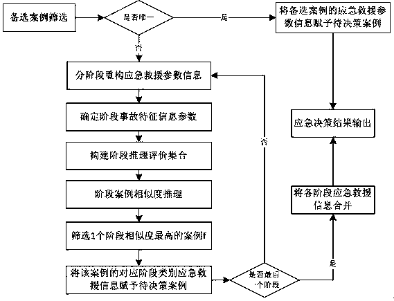 Case-based reasoning method facing hazardous chemical accident emergency aid decision making