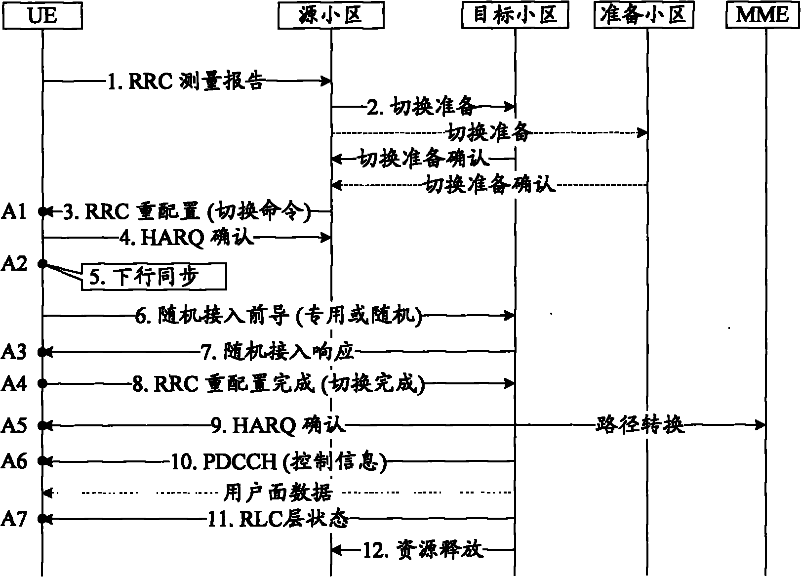 Switching optimization method, equipment and system