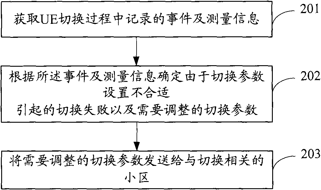 Switching optimization method, equipment and system