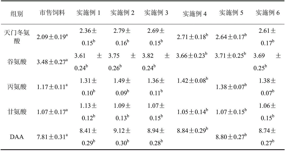 Acipenser ruthenus compound feed and preparation method thereof