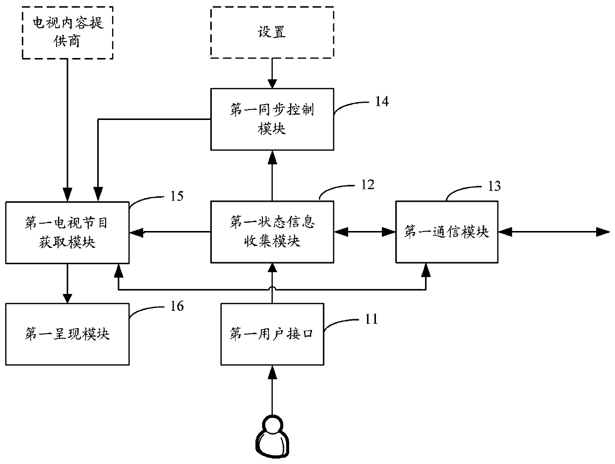 A method, system and terminal for synchronizing social TV status