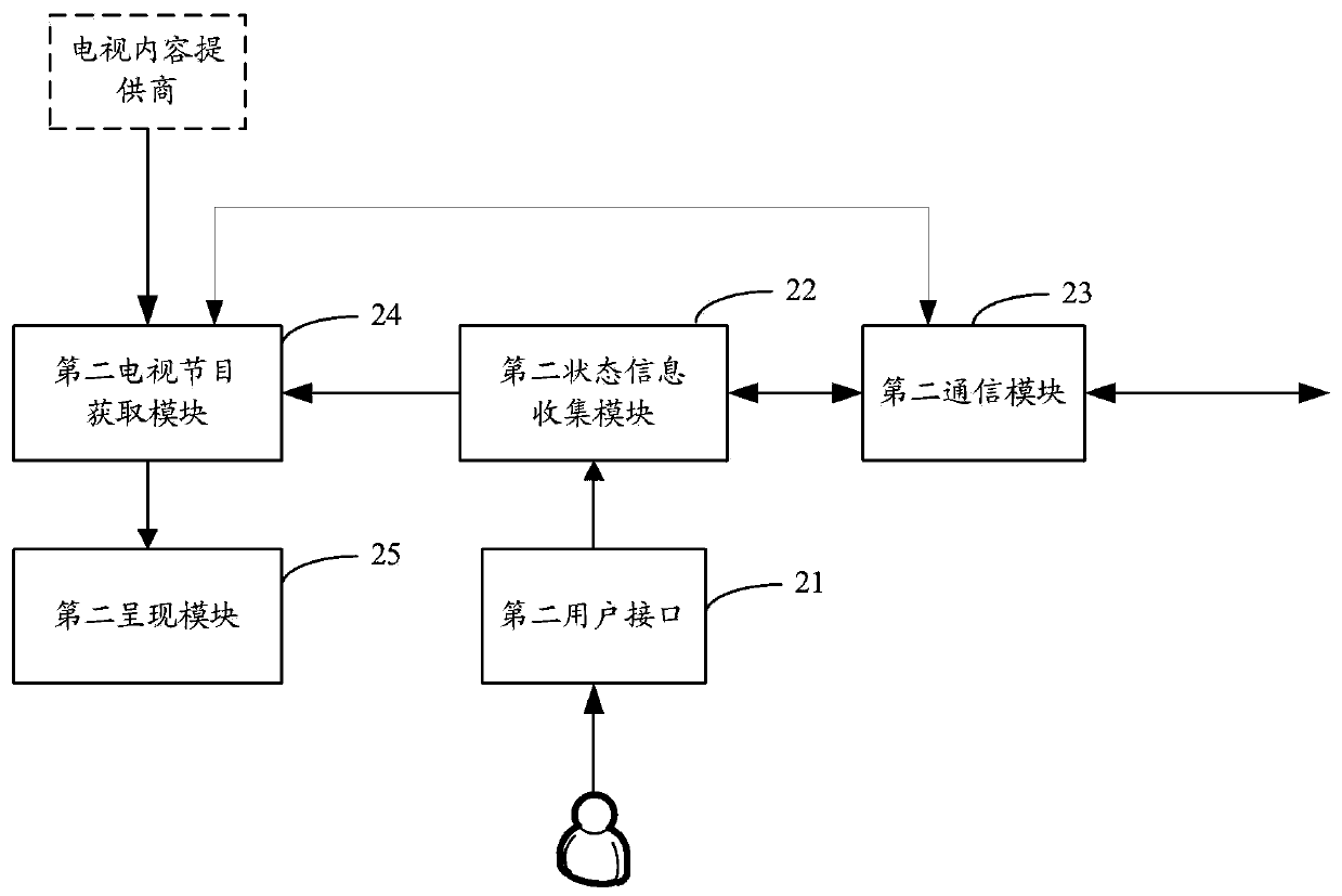 A method, system and terminal for synchronizing social TV status