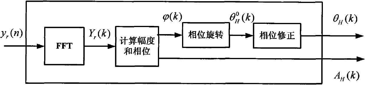 Channel estimation method for four-phase modulation system