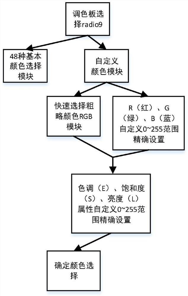 Design method of three-dimensional model coloring system based on CREO