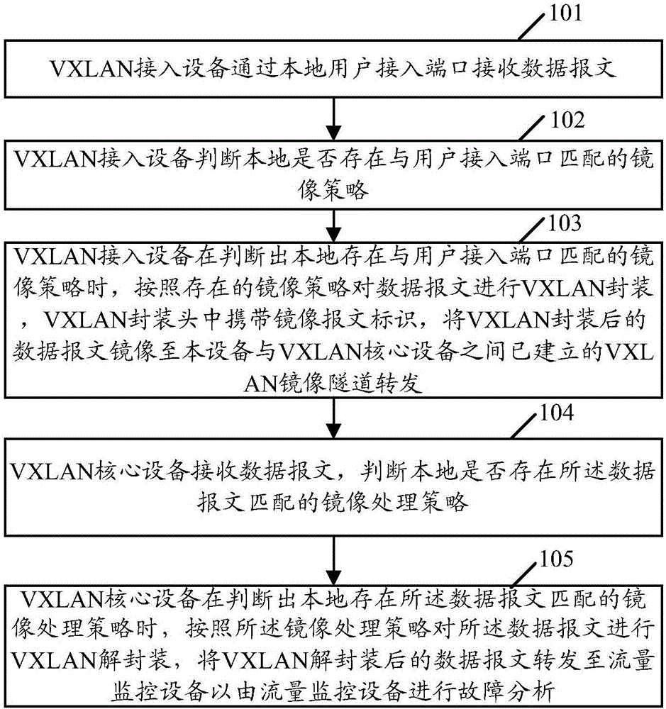 Fault analysis method and device applied to VXLAN (Virtual eXtensible LAN)