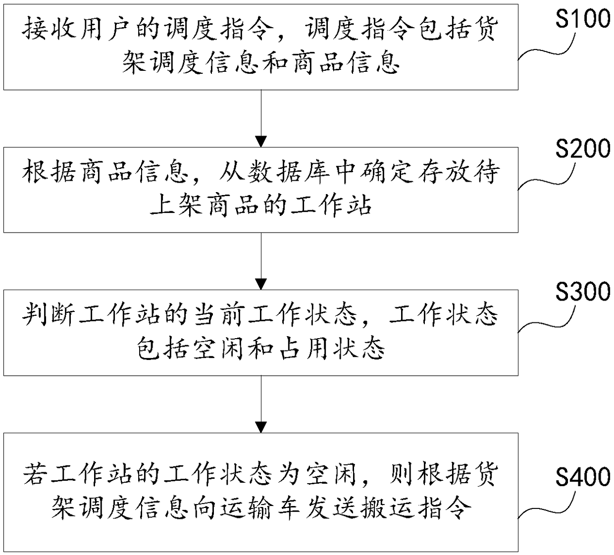 Warehouse logistics method