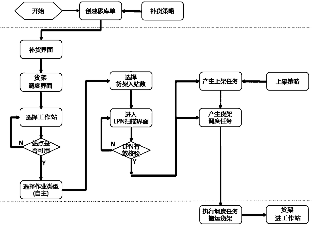 Warehouse logistics method