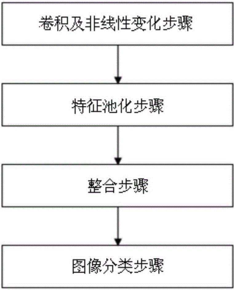 Image classification method based on high-constraint high-dispersion principal component analysis network