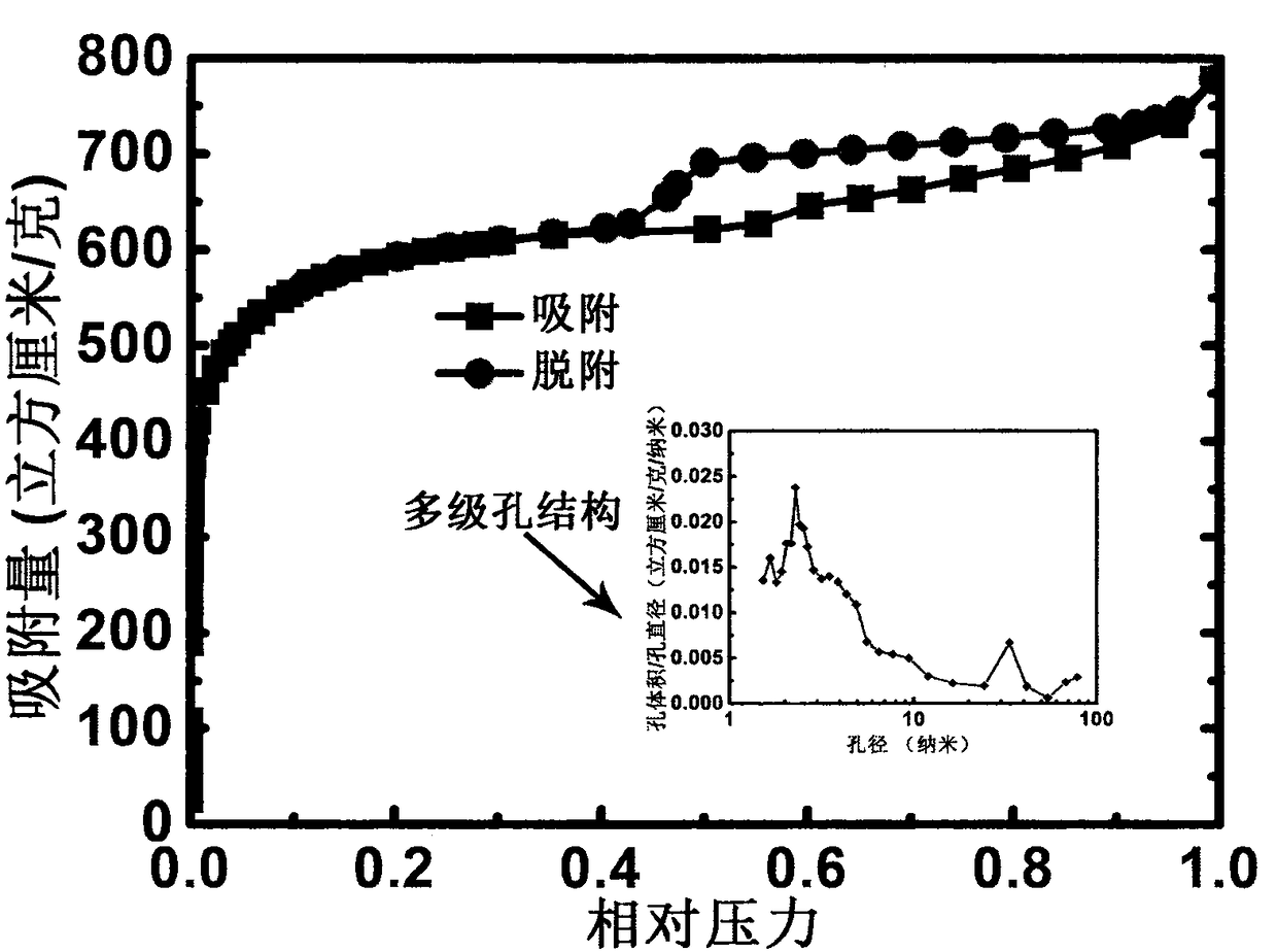 Preparation method of enteromorpha prolifera active carbon composite manganese dioxide supercapacitor electrode material