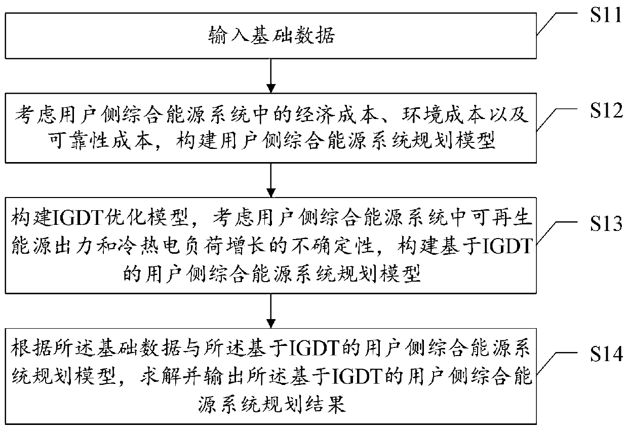 User-side comprehensive energy system planning method and device based on IGDT model