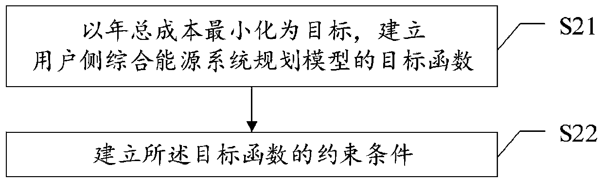 User-side comprehensive energy system planning method and device based on IGDT model