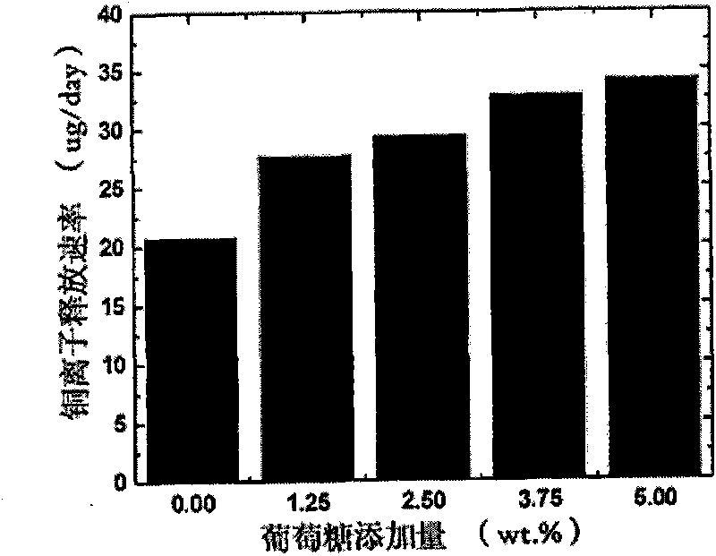 Intrauterine device material capable of adjusting and controlling release rate of copper ions