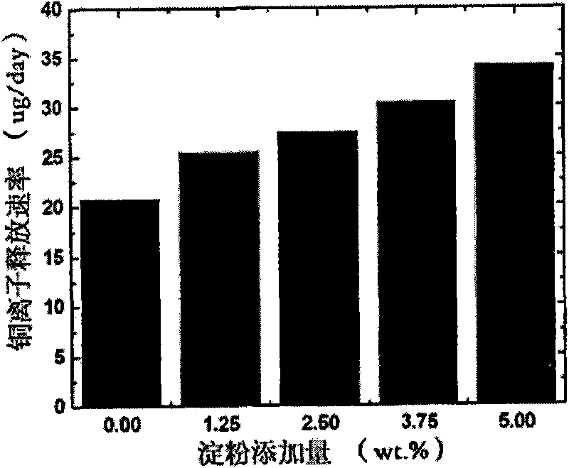 Intrauterine device material capable of adjusting and controlling release rate of copper ions