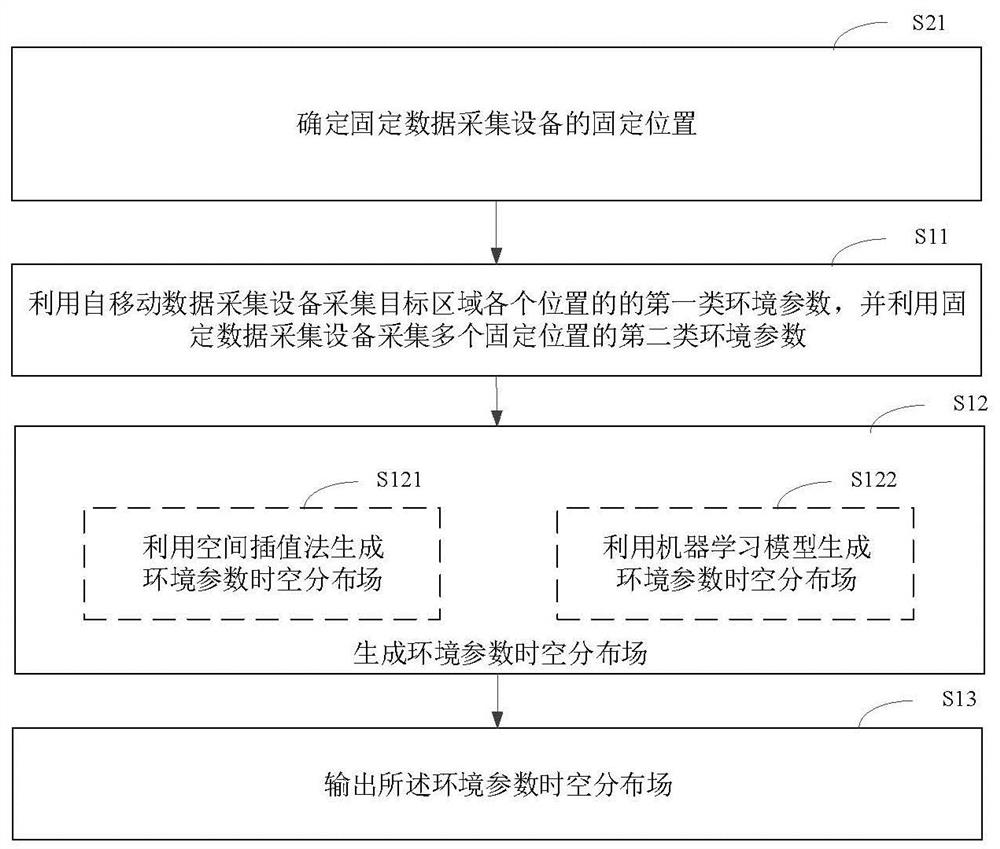 Indoor environment spatio-temporal distribution field generation method based on combination of mobile and fixed sensing