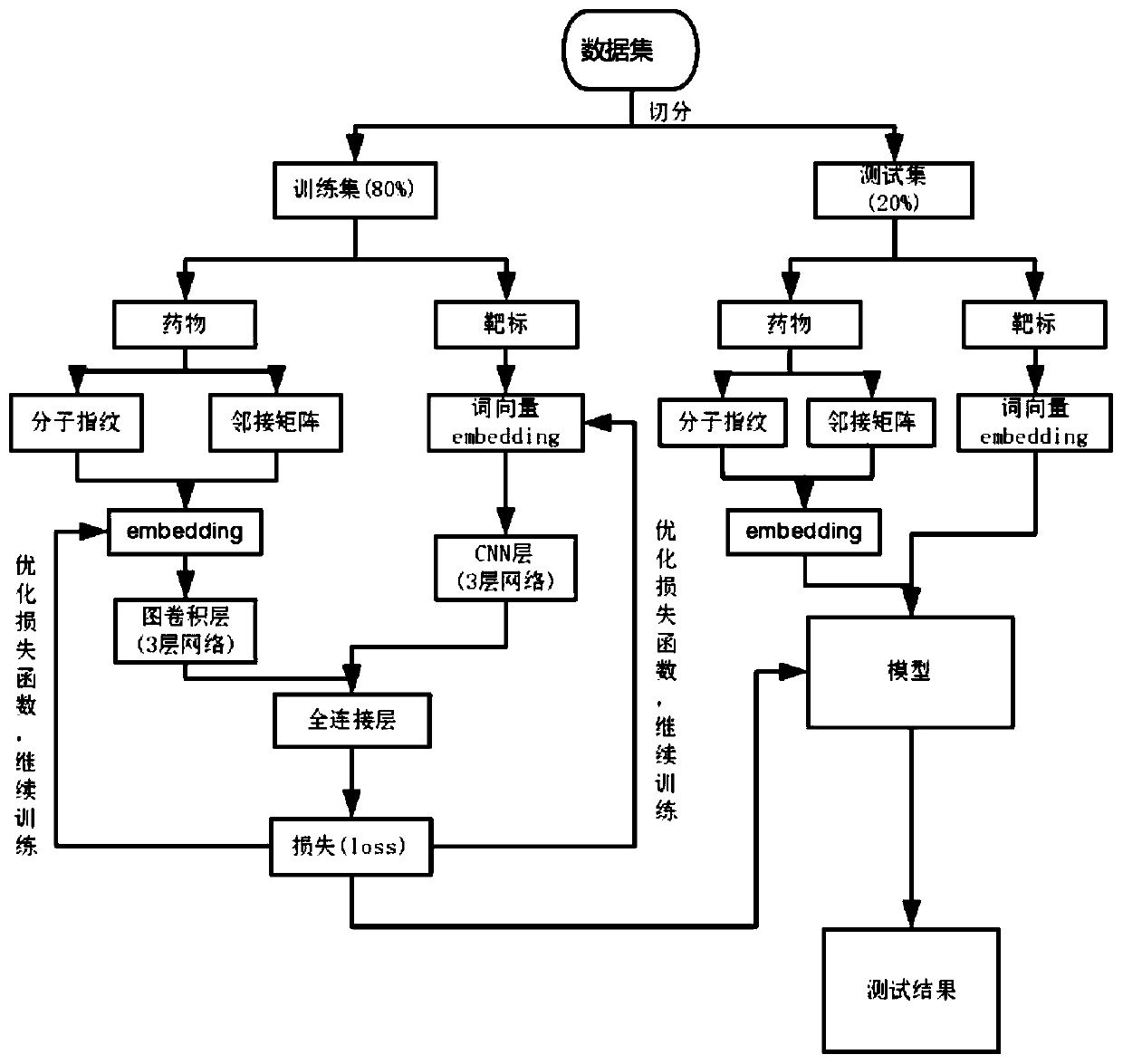 Drug-target interaction prediction method based on graph convolution and word vector