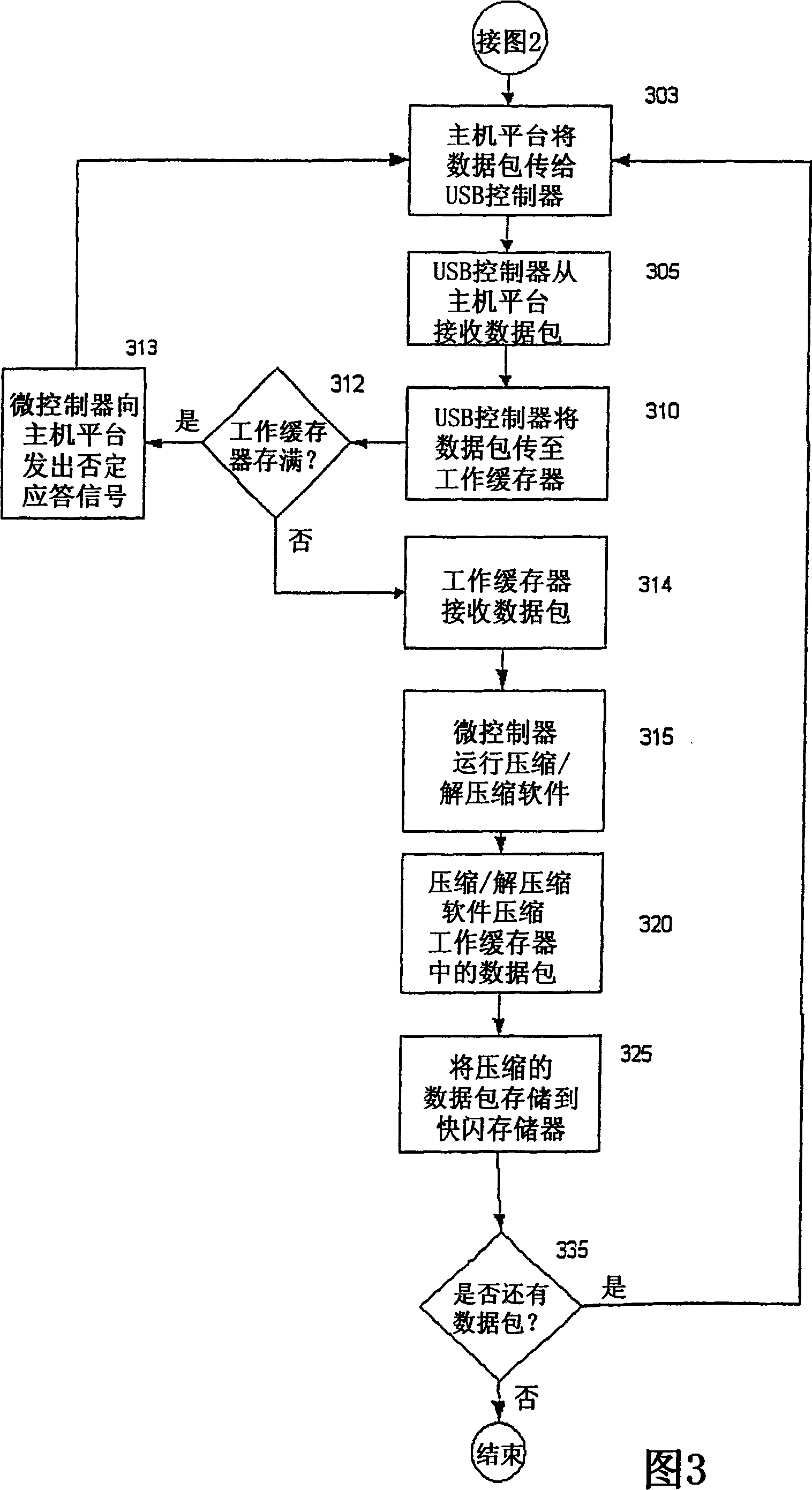 System and device for compressing and decompressing stored data in portable data storage device