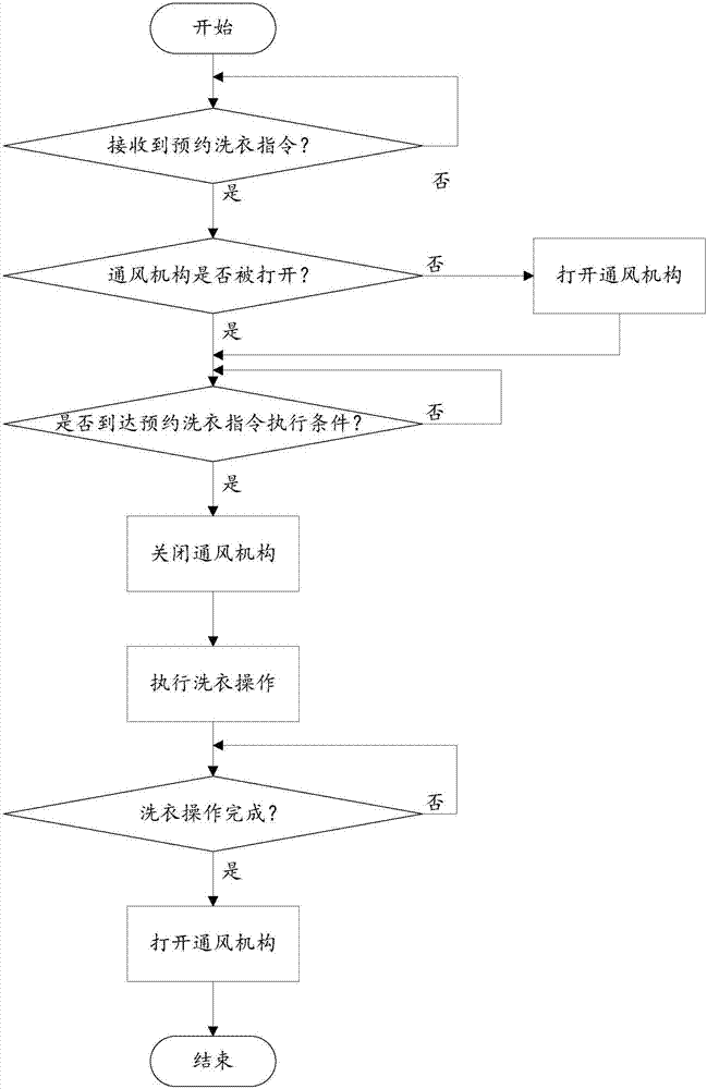 Washing machine, and ventilation control method and ventilation control device thereof