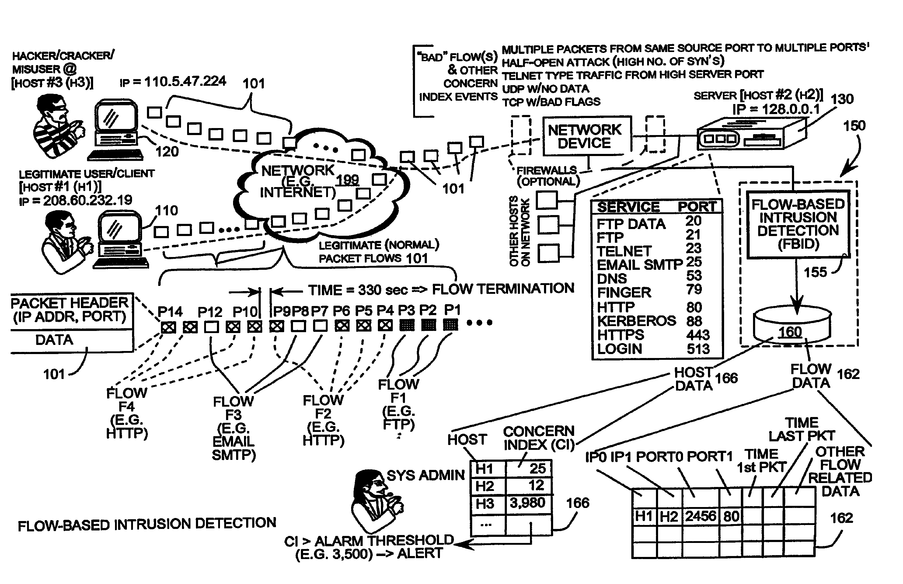 Packet sampling flow-based detection of network intrusions