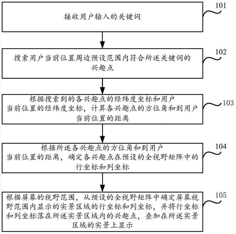 Method and device for showing interesting points